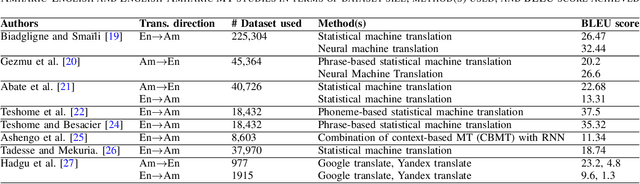 Figure 4 for The Effect of Normalization for Bi-directional Amharic-English Neural Machine Translation