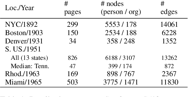 Figure 2 for Relation Extraction Across Entire Books to Reconstruct Community Networks: The AffilKG Datasets