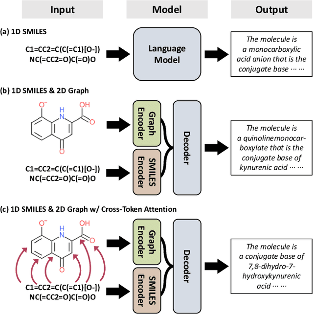Figure 1 for GraphT5: Unified Molecular Graph-Language Modeling via Multi-Modal Cross-Token Attention