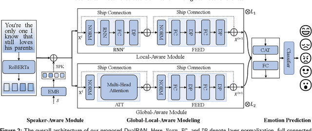 Figure 3 for A Dual-Stream Recurrence-Attention Network with Global-Local Awareness for Emotion Recognition in Textual Dialogue