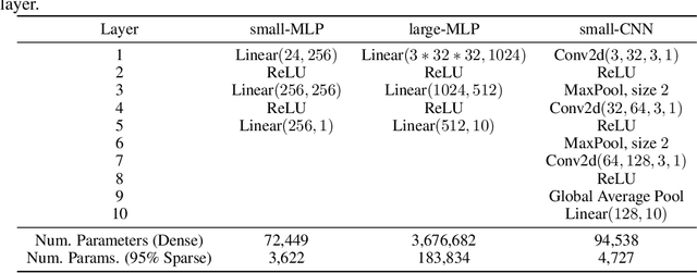 Figure 4 for Fantastic Weights and How to Find Them: Where to Prune in Dynamic Sparse Training