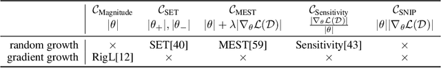 Figure 1 for Fantastic Weights and How to Find Them: Where to Prune in Dynamic Sparse Training