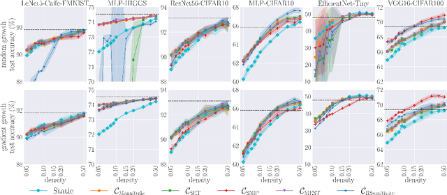 Figure 2 for Fantastic Weights and How to Find Them: Where to Prune in Dynamic Sparse Training