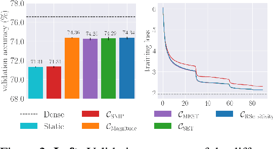 Figure 3 for Fantastic Weights and How to Find Them: Where to Prune in Dynamic Sparse Training