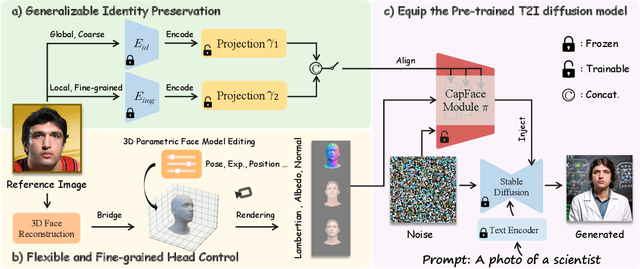 Figure 2 for CapHuman: Capture Your Moments in Parallel Universes
