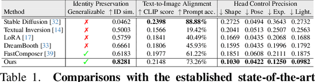 Figure 1 for CapHuman: Capture Your Moments in Parallel Universes