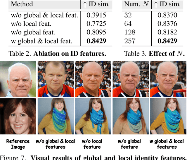 Figure 3 for CapHuman: Capture Your Moments in Parallel Universes