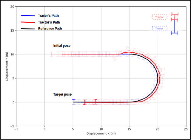 Figure 2 for A Non-linear MPC Local Planner for Tractor-Trailer Vehicles in Forward and Backward Maneuvering