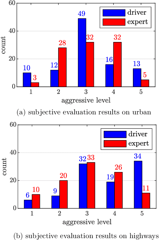 Figure 4 for 100 Drivers, 2200 km: A Natural Dataset of Driving Style toward Human-centered Intelligent Driving Systems