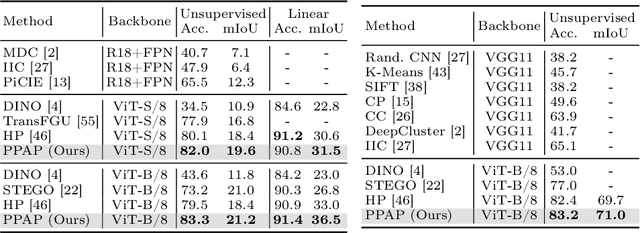 Figure 4 for Progressive Proxy Anchor Propagation for Unsupervised Semantic Segmentation