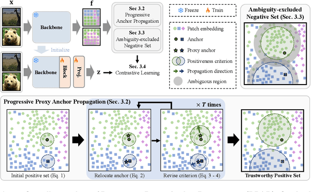 Figure 3 for Progressive Proxy Anchor Propagation for Unsupervised Semantic Segmentation