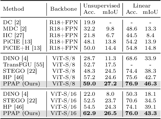 Figure 2 for Progressive Proxy Anchor Propagation for Unsupervised Semantic Segmentation