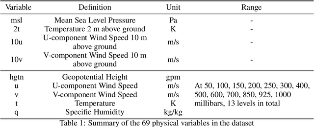 Figure 1 for HR-Extreme: A High-Resolution Dataset for Extreme Weather Forecasting