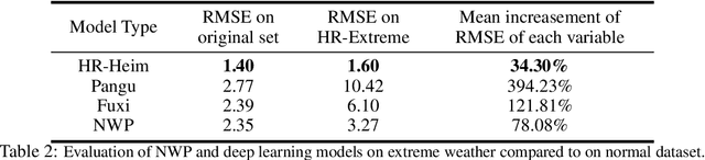 Figure 4 for HR-Extreme: A High-Resolution Dataset for Extreme Weather Forecasting