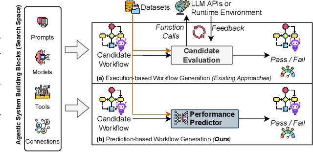 Figure 1 for Agentic Predictor: Performance Prediction for Agentic Workflows via Multi-View Encoding