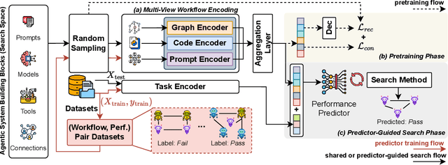 Figure 3 for Agentic Predictor: Performance Prediction for Agentic Workflows via Multi-View Encoding