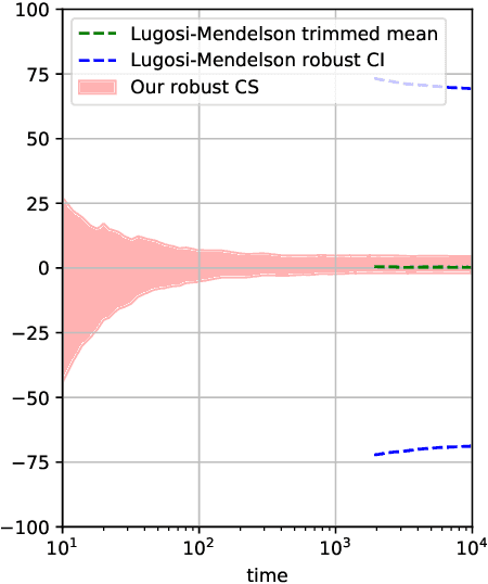 Figure 3 for Huber-Robust Confidence Sequences