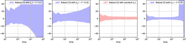 Figure 2 for Huber-Robust Confidence Sequences