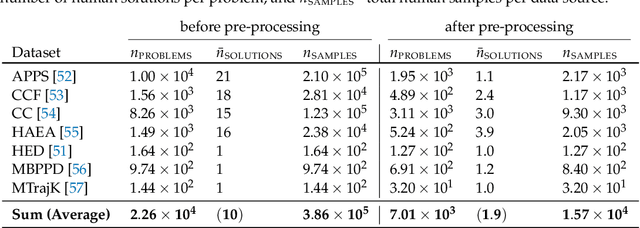 Figure 2 for ChatGPT Code Detection: Techniques for Uncovering the Source of Code