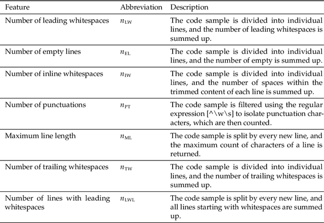 Figure 4 for ChatGPT Code Detection: Techniques for Uncovering the Source of Code