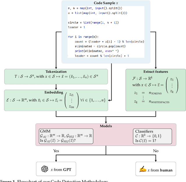 Figure 1 for ChatGPT Code Detection: Techniques for Uncovering the Source of Code