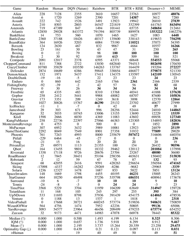 Figure 4 for Recurrent Off-Policy Deep Reinforcement Learning Doesn't Have to be Slow