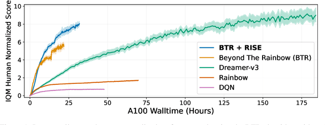 Figure 1 for Recurrent Off-Policy Deep Reinforcement Learning Doesn't Have to be Slow