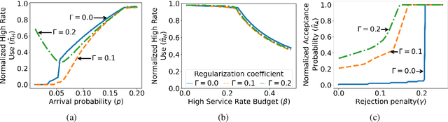 Figure 1 for Online Learning of Weakly Coupled MDP Policies for Load Balancing and Auto Scaling