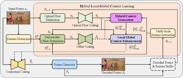 Figure 1 for Hybrid Local-Global Context Learning for Neural Video Compression