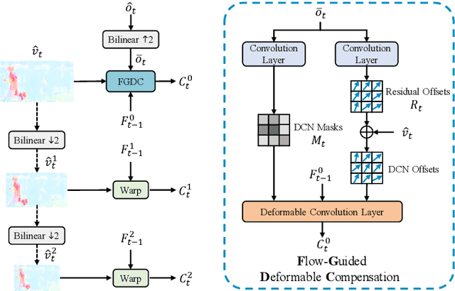 Figure 3 for Hybrid Local-Global Context Learning for Neural Video Compression