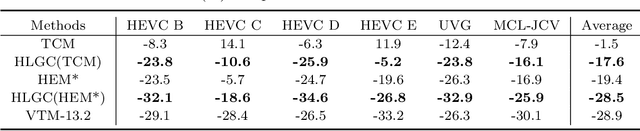 Figure 2 for Hybrid Local-Global Context Learning for Neural Video Compression