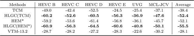 Figure 4 for Hybrid Local-Global Context Learning for Neural Video Compression