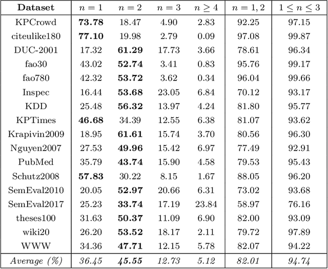 Figure 4 for Improving Performance of Automatic Keyword Extraction (AKE) Methods Using PoS-Tagging and Enhanced Semantic-Awareness