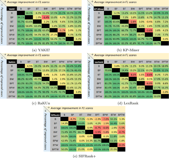 Figure 2 for Improving Performance of Automatic Keyword Extraction (AKE) Methods Using PoS-Tagging and Enhanced Semantic-Awareness