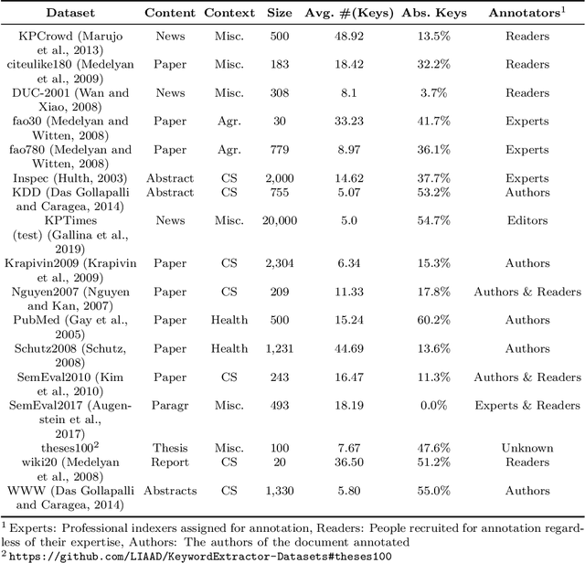 Figure 1 for Improving Performance of Automatic Keyword Extraction (AKE) Methods Using PoS-Tagging and Enhanced Semantic-Awareness