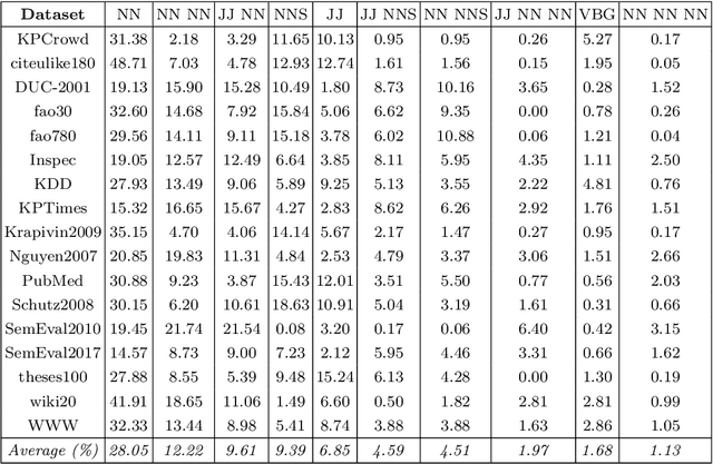 Figure 3 for Improving Performance of Automatic Keyword Extraction (AKE) Methods Using PoS-Tagging and Enhanced Semantic-Awareness