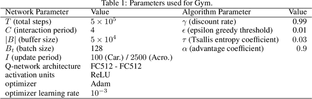 Figure 2 for Generalized Munchausen Reinforcement Learning using Tsallis KL Divergence