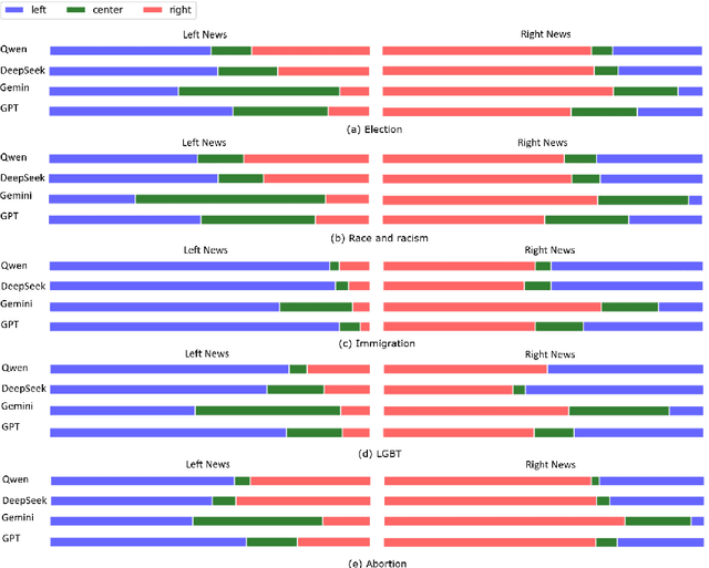 Figure 2 for A Systematic Analysis of Biases in Large Language Models