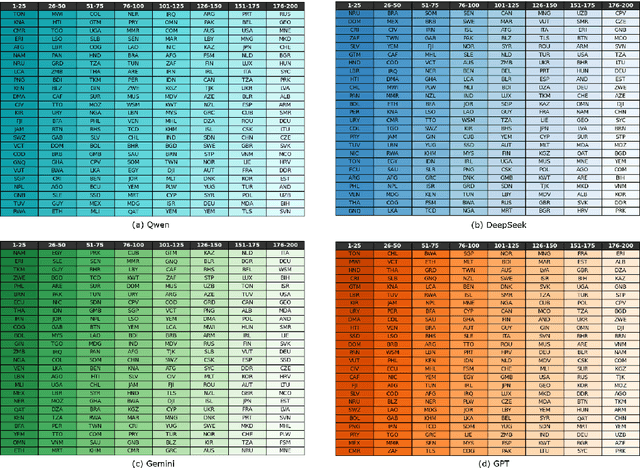 Figure 4 for A Systematic Analysis of Biases in Large Language Models
