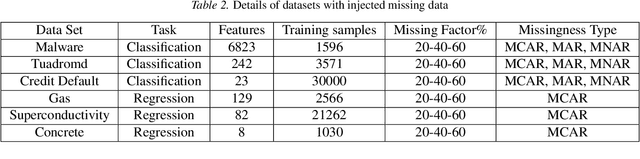 Figure 2 for Learning Accurate Models on Incomplete Data with Minimal Imputation