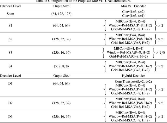 Figure 2 for MaxViT-UNet: Multi-Axis Attention for Medical Image Segmentation