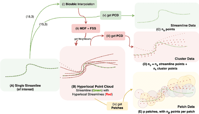 Figure 2 for TractoEmbed: Modular Multi-level Embedding framework for white matter tract segmentation