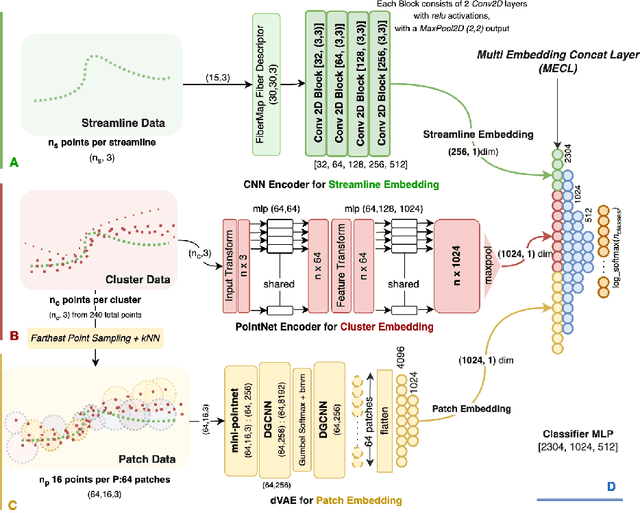 Figure 3 for TractoEmbed: Modular Multi-level Embedding framework for white matter tract segmentation