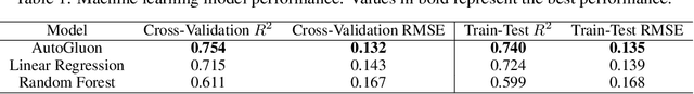 Figure 2 for AutoML-based Almond Yield Prediction and Projection in California
