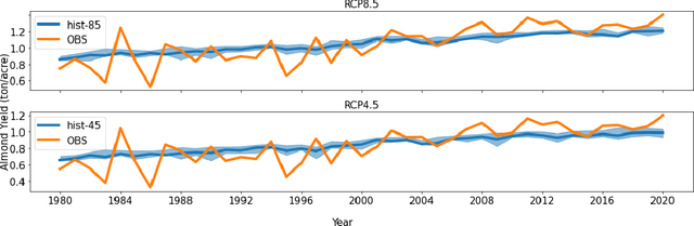Figure 3 for AutoML-based Almond Yield Prediction and Projection in California