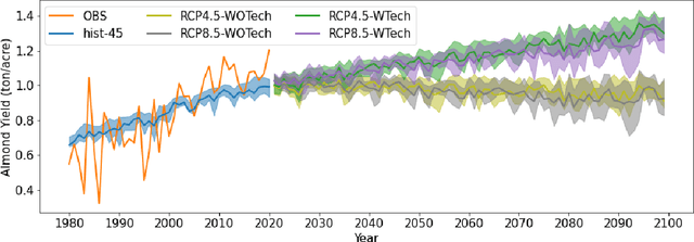 Figure 4 for AutoML-based Almond Yield Prediction and Projection in California