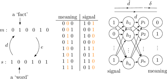 Figure 1 for An iterated learning model of language change that mixes supervised and unsupervised learning