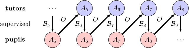 Figure 2 for An iterated learning model of language change that mixes supervised and unsupervised learning