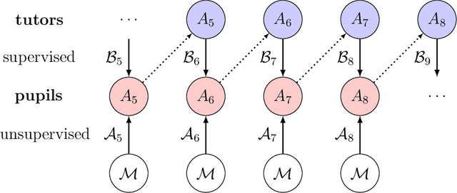 Figure 3 for An iterated learning model of language change that mixes supervised and unsupervised learning