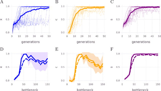 Figure 4 for An iterated learning model of language change that mixes supervised and unsupervised learning